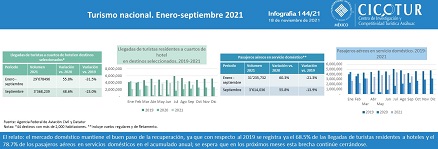 144/21: Turismo nacional enero-septiembre de 2021