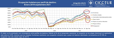 145/21: Ocupación hotelera por perfil de destino a septiembre 2021