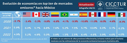 146/21: Pronóstico de evolución de las economías en el top 10 de mercados emisores hacia México