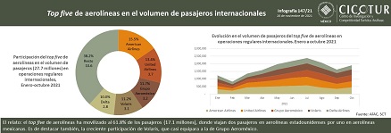 147/21: Top five de aerolíneas en el flujo de pasajeros internacionales