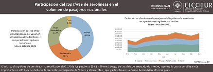 148/21: Top three de aerolíneas en el flujo de pasajeros domésticos