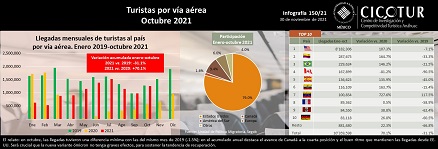 150/21: Turistas por vía aérea a octubre 2021