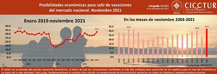 151/21: Percepción de posibilidades económicas para salir de vacaciones del mercado nacional a noviembre 2021