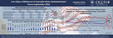 152/21: Los viajes a México en el mercado aéreo norteamericano Enero-septiembre 2021