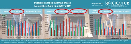 153/21: Pasajeros aéreos internacionales a noviembre 2021