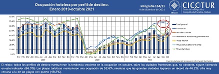 154/21: Ocupación hotelera por perfil de destino a octubre 2021