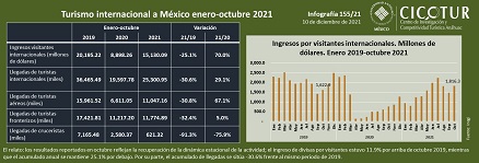 155/21: Turismo internacional hacia México a octubre 2021