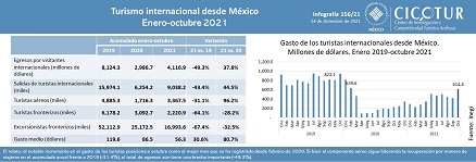 156/21: Turismo internacional desde México ene-oct 2021