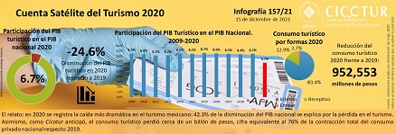 157/21: Cuenta Satélite del Turismo 2020