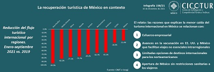158/21: La recuperación turística de México en contexto