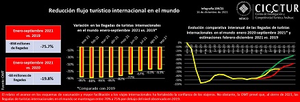 159/21: El turismo en el mundo