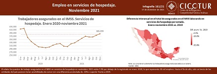 160/21: Empleo en servicios de hospedaje a noviembre 2021