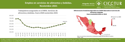 161/21: Empleo en servicios de alimentos y bebidas a noviembre 2021