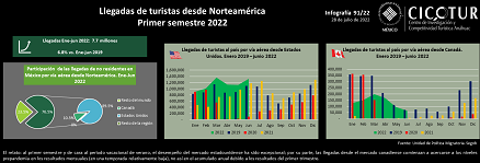91/22: Llegadas de turistas desde Norteamérica