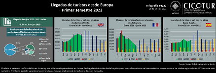92/22: Llegadas de turistas desde Europa