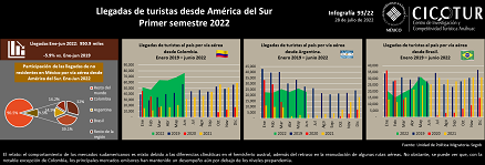 93/22: Llegadas de turistas desde América del Sur