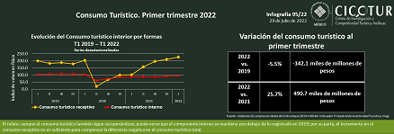 95/22: Consumo Turístico. Primer trimestre 2022
