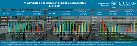98/22: Movimiento de pasajeros en los principales aeropuertos a julio 2022