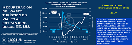 99/22: Gasto mensual en viajes al extranjero desde E.U.A.