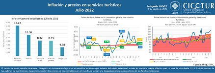100/22: Inflación y precios en servicios turísticos a julio 2022