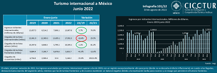 101/22: Turismo internacional hacia México junio 2022