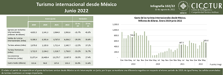 102/22: Turismo internacional desde México junio 2022