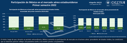 103/22: Participación de México en el mercado aéreo estadounidense