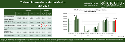 110/22: Turismo internacional desde México julio 2022