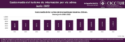 104/22: Gasto medio de los turistas de internación por vía aérea