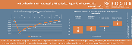 105/22: PIB de hoteles y restaurantes y PIB turístico. Segundo trimestre 2022