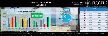 106/22: Turistas por vía aérea a julio 2022