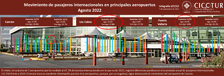 107/22: Movimiento de pasajeros en los principales aeropuertos a agosto 2022