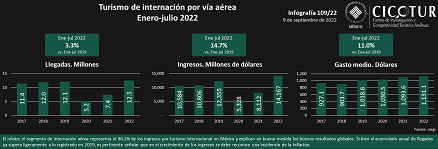 109/22: Turismo internacional a México por vía aérea ene-jul 2022