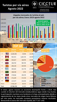 116/22: Turistas por vía aérea a agosto 2022