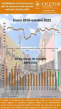 131/22: Percepción de posibilidades económicas para salir de vacaciones del mercado nacional a octubre 2022