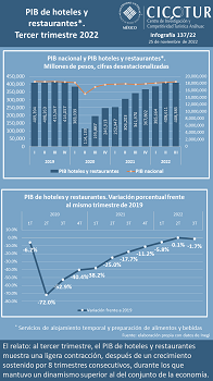 137/22: PIB de hoteles y restaurantes. Tercer trimestre 2022