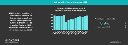 13/23: PIB Turístico. Tercer trimestre 2022