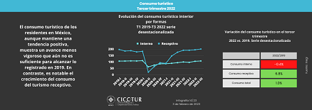 14/23: Consumo Turístico. Tercer trimestre 2022