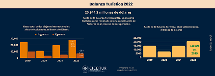 16/23: Saldo de la Balanza turística 2022