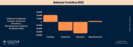 17/23: Balanza turística 2022
