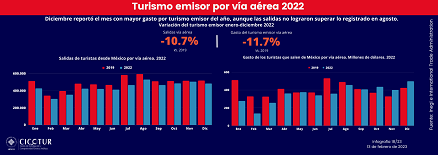 18/23: Turismo emisor por vía aérea 2022