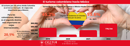 19/23: El turismo colombiano hacia México 2022