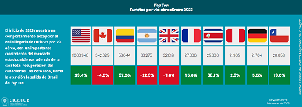 21/23: Turistas por vía aérea a enero 2023
