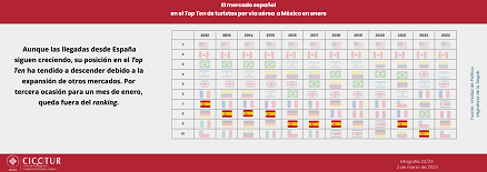 22/23: El mercado español en el top ten de enero