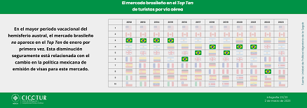  23/23: El mercado brasileño en el top ten de enero