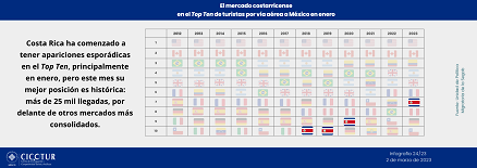 24/23: El mercado costarricense en el top ten de enero