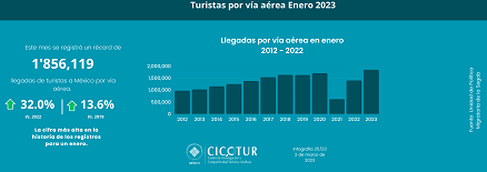 25/23: Turistas por vía aérea enero 2023