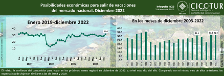 1/23: Percepción de posibilidades económicas para salir de vacaciones del mercado nacional diciembre 2022