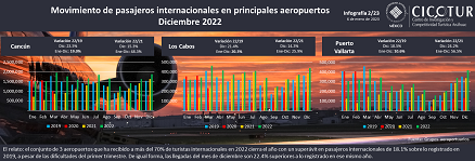 2/23: Movimiento de pasajeros en los principales aeropuertos diciembre 2023