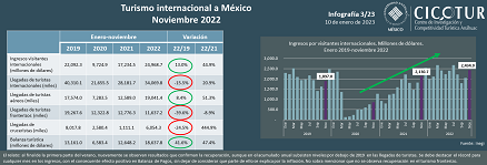 3/23: Turismo internacional hacia México noviembre 2022